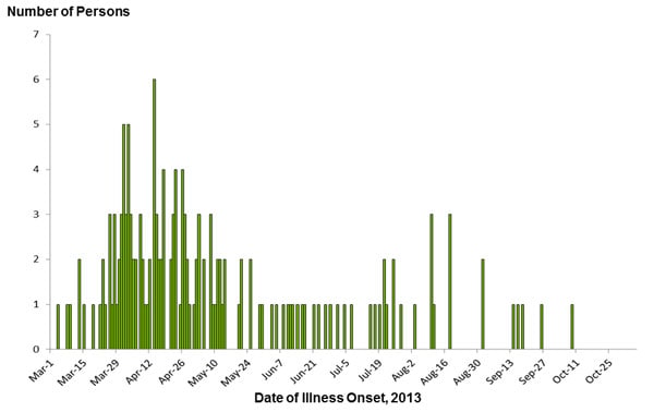 Final Epi Curve: Persons infected with the outbreak strains of Salmonella Infantis, Lille, Newport, or Mbandaka, by date of illness onset