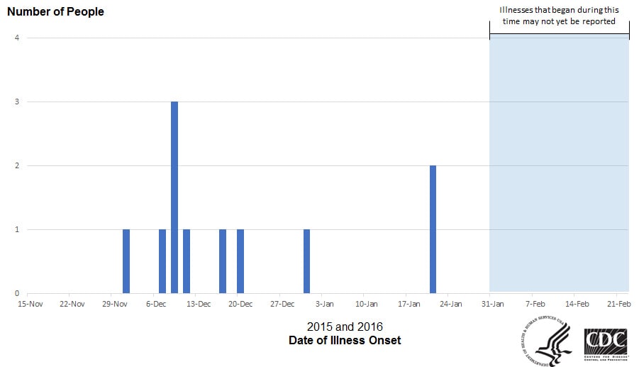 Epi Curve: People infected with the outbreak strain of Salmonella Muenchen, by date of illness onset* as of February 22, 2016