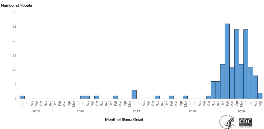 Epi curve of people infected with the outbreak strain of Salmonella, by date of illness onset, as of October 30, 2019