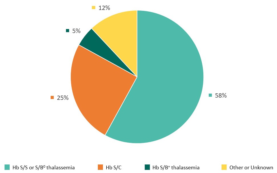 Fifty-eight percent of the SCD births in Wisconsin during 2016–2020 S/β⁰ were babies with hemoglobin (Hb) S/S or  thalassemia, 25% were Hb S/C, and 5% were Hb S/β⁺ thalassemia.