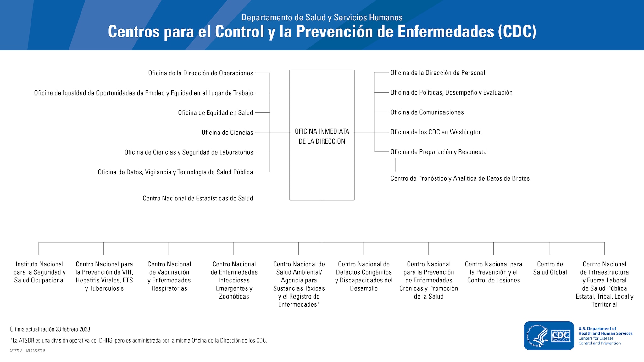 Organización de los CDC