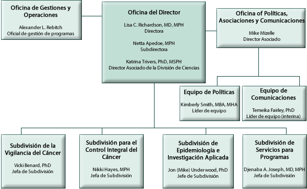 CDC - Organigrama de la División de Prevención y Control del Cáncer