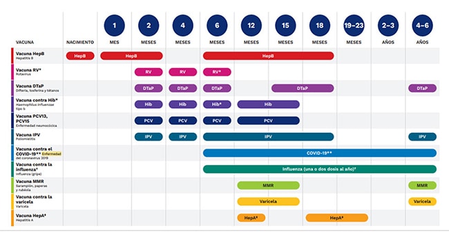 Vacunas desde el nacimiento a los 6 años de edad