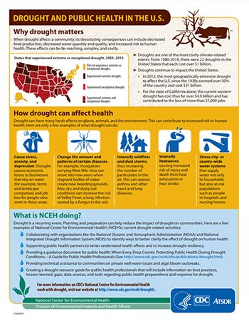 Infografía - Sequía y salud pública en los Estados Unidos. (En Inglés)