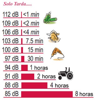 El %26quot;decibel%26quot; es la unidad que se usa para medir la intensidad del sonido. Los niveles de decibeles para cada equipo que aparece en el diagrama pueden variar.