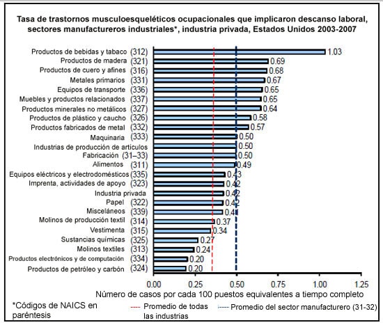 Tasa de trastornos musculoesquel%26eacute;ticos ocupacionales que implicaron descanso laboral, sectores manufactureros industriales*, industria privada, Estados Unidos 2003-2007