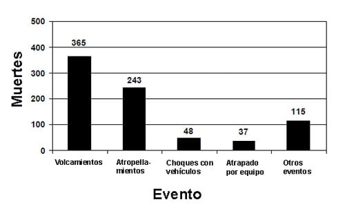 Muertes ocupacionales de adultos relacionadas con tractores en la agricultura, por incidente, 2003-2007**