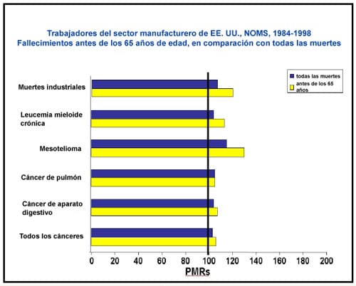 Trabajadores del sector manufacturero de EE. UU., NOMS, 1984-1998, Fallecimientos antes de los 65 a%26ntilde;os de edad, en comparaci%26oacute;n con todas las muertes