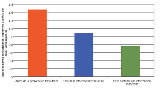 Figura 2. Tasa de reclamos de indemnizaci%26oacute;n laboral por resbalones, tropezones y ca%26iacute;das, por periodo de tiempo