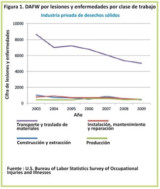 En los puestos de trasporte y traslado de materiales en la industria privada de desechos s%26oacute;lidos, el n%26uacute;mero de lesiones ocupacionales que causan que los trabajadores pierdan por lo menos un d%26iacute;a de trabajo disminuy%26oacute; de unos 8,700 en el 2003 a aproximadamente 5,000 en el 2009. Para las categor%26iacute;as de construcci%26oacute;n y extracci%26oacute;n; instalaci%26oacute;n, mantenimiento y reparaci%26oacute;n; y puestos de producci%26oacute;n del sector privado de la industria de desechos s%26oacute;lidos, el n%26uacute;mero de lesiones ocupacionales que causan que los trabajadores pierdan al menos un d%26iacute;a de trabajo permaneci%26oacute; bastante constante en aproximadamente 400 a 600 por a%26ntilde;o entre el 2003 y el 2009.