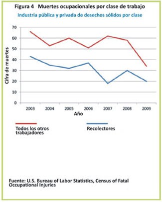 El n%26uacute;mero total de muertes por lesiones traum%26aacute;ticas ocupacionales de recolectores de desechos y materiales reciclables (Clasificaci%26oacute;n Ocupacional Est%26aacute;ndar 53-708) en la industria privada y p%26uacute;blica de desechos s%26oacute;lidos combinadas disminuy%26oacute;, en general, de 43 en el 2003 a 20 en el 2009. Entre todas las otras ocupaciones de la industria p%26uacute;blica y privada de desechos s%26oacute;lidos, el n%26uacute;mero total de muertes disminuy%26oacute; de 66 en el 2003 a 34 en el 2009.