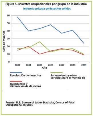 En la industria privada de desechos s%26oacute;lidos, el grupo de recolecci%26oacute;n de desechos de la industria present%26oacute; una disminuci%26oacute;n de muertes por lesiones traum%26aacute;ticas ocupacionales de un m%26aacute;ximo de 58 en el 2003 a un m%26iacute;nimo de 24 en el 2009. El grupo de tratamiento y eliminaci%26oacute;n de desechos de la industria privada experiment%26oacute; un m%26aacute;ximo de 20 muertes en el 2004 y un m%26iacute;nimo de 9 en el 2003. El grupo de saneamiento y otros servicios de manejo de desechos de la industria privada experiment%26oacute; un m%26aacute;ximo de 26 muertes en el 2005 y un m%26iacute;nimo de 10 muertes en el 2009.