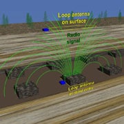 Esta es una ilustración de las comunicaciones subterráneas en una zona minera. Una antena de cuadro se encuentra en la superficie y la otra por debajo de la tierra. La antena de cuadro subterránea envía señales de radio a través de  la tierra hacia la superficie. La señal de radio está representada con arcos de hiladas concéntricas que emiten señales de radio desde la antena de cuadro subterránea.