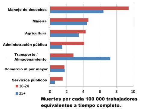 Muertes en autom%26oacute;viles relacionadas con el trabajo, por industrias y grupos de edad espec%26iacute;ficos, EE. UU., 2003-2010