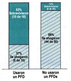 Figura 1 Efecto de los PFDs en la supervivencia de los pescadores comerciales involucrados en siniestros fatales de ahogamiento.