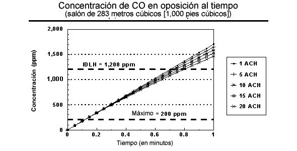 Concentraci%26oacute;n de CO en oposici%26oacute;n al tiempo - cuarto de 28 metros c%26uacute;bicos (1,000 pies c%26uacute;bicos)