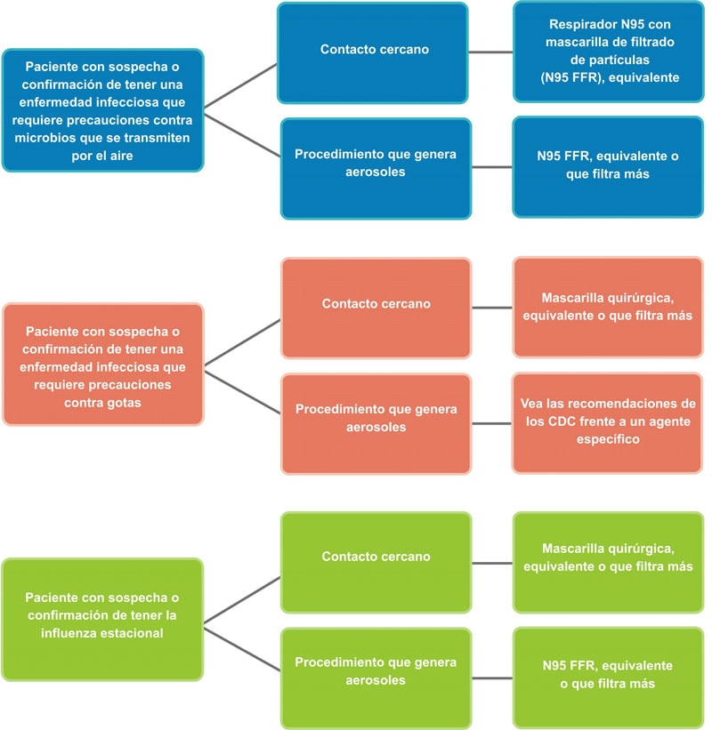 Tipos de dispositivos de protección respiratoria recomendados para tomar precauciones contra microbios que se transmiten por el aire, gotas y la influenza estacional.