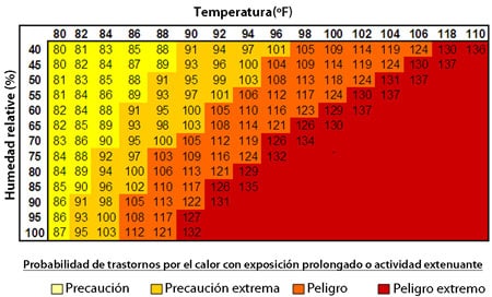 Tabla de %26iacute;ndice de calor