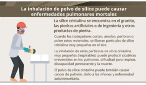 Brote de silicosis entre los trabajadores de mesones de piedra de ingeniería en cuatro estados