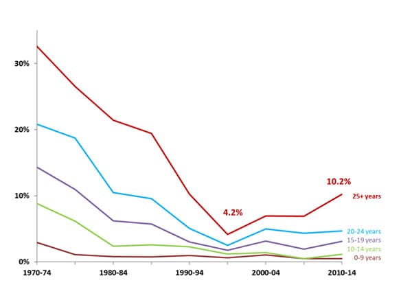 “Gráfica de líneas que muestra que la cantidad de casos de neumoconiosis de los mineros de carbón se redujo hasta 1999, pero que ha vuelto a aumentar. Para los mineros con 25 años o más de experiencia que fueron examinados a través del Programa de Vigilancia de la Salud de los Mineros de Carbón de NIOSH después del año 2000, la tasa ha aumentado a casi el doble (de 4.2 a 10.2 %26#37;)”.