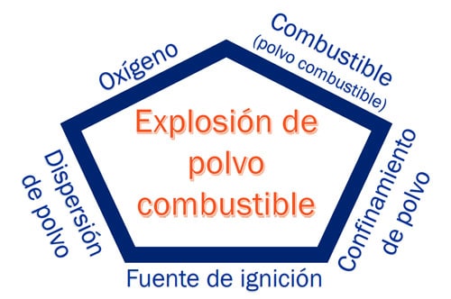 Figura 2: “Imagen que ilustra el pentágono de las explosiones de polvo, o los cinco elementos necesarios para que se produzca una explosión de polvo combustible: combustible, oxígeno, una fuente de ignición, confinamiento del polvo combustible y dispersión del polvo combustible”.