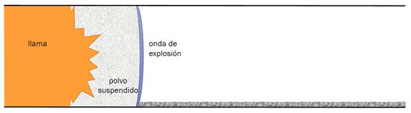 Figura 6: “Figura que muestra la llama de la ignición, que enciende el polvo suspendido y crea otra onda de explosión que atrae más polvo”.