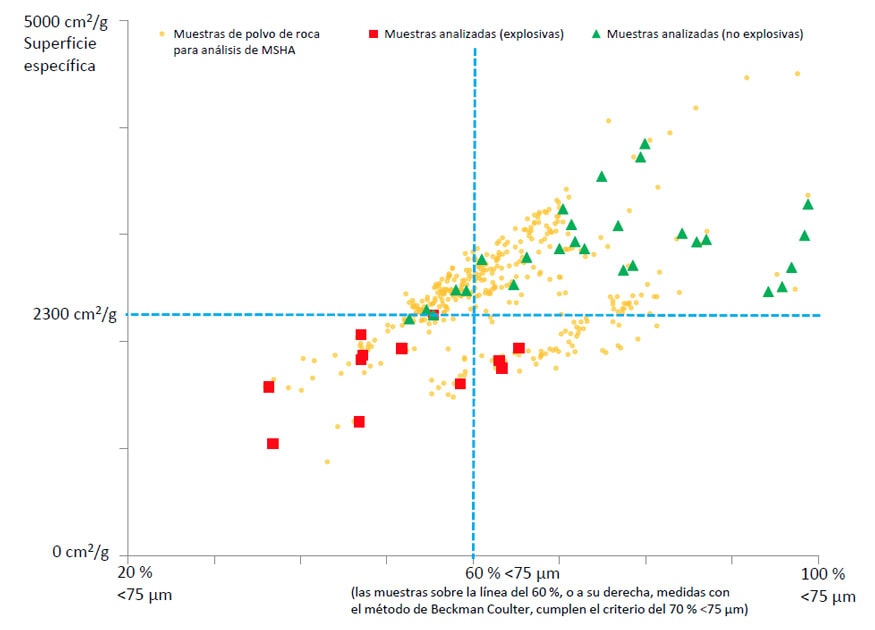 Figura 8: “Gráfica que muestra que algunas muestras de polvo de roca cumplen el requisito del 70 %26#37; %26lt;75µm, pero que con una área de superficie de menos de 2300 cm2/g no tuvieron la capacidad de inertizar”.