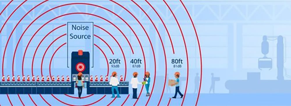 Aumentar la distancia entre los trabajadores y la fuente de ruido puede reducir directamente su exposición.