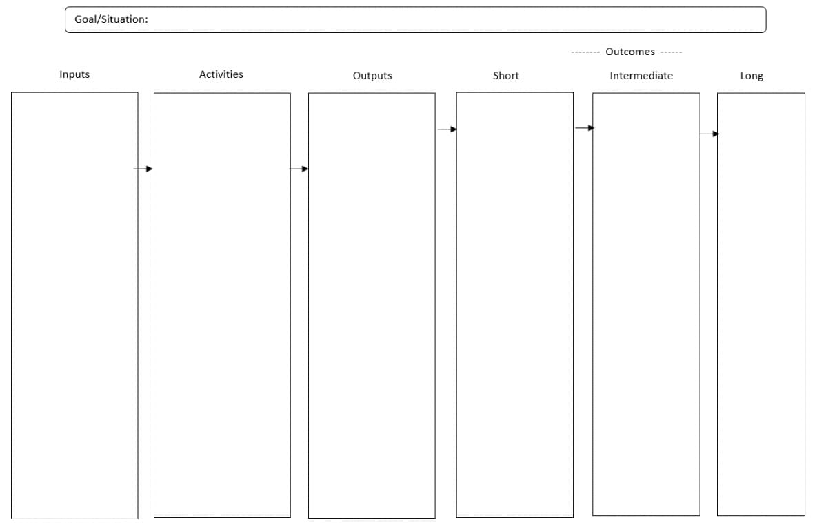 A standard template for a logic model.