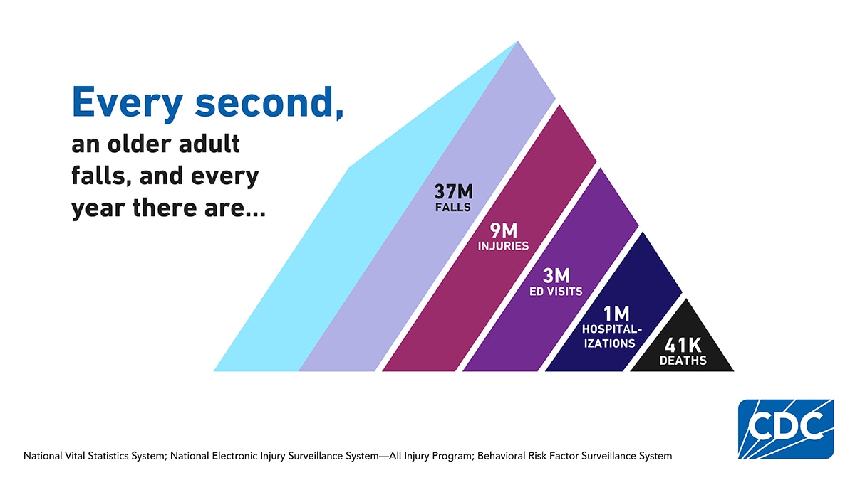 Chart: Older adult falls statistics