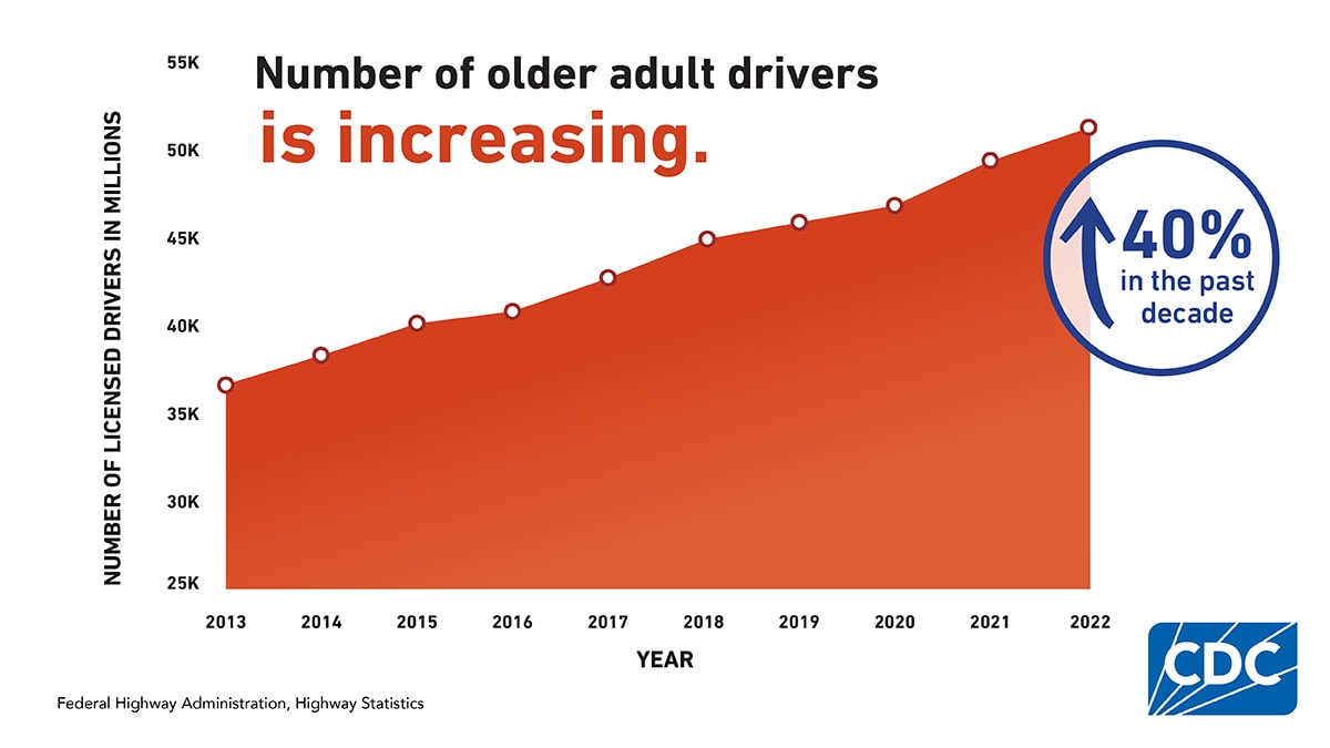 Graph: Number of older adult drivers is increasing. 40% in the past decade.