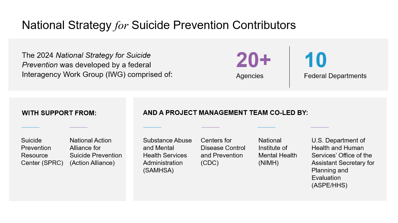 List of National strategy for suicide prevention contributors