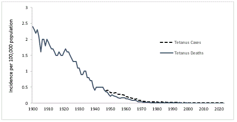 Figure 1 graph described in this section