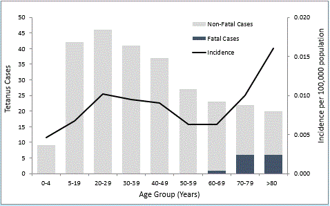 Figure 2 graph as described in this section