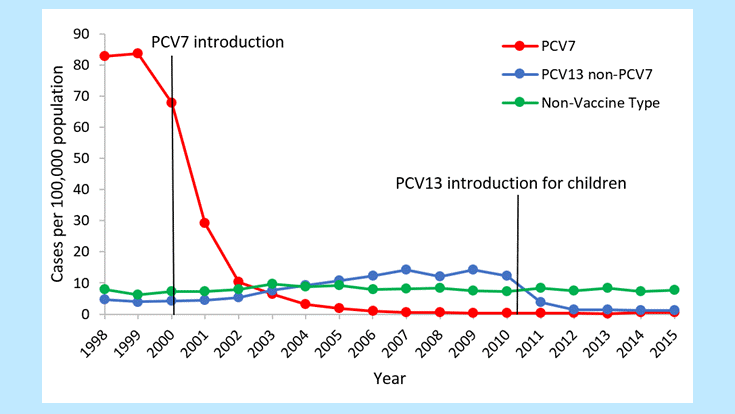 Figure 1. Rates of invasive pneumococcal disease among children