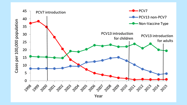 Figure 2. Rates of invasive pneumococcal disease among U.S. adults >65 years of age, 1998–2015[3]