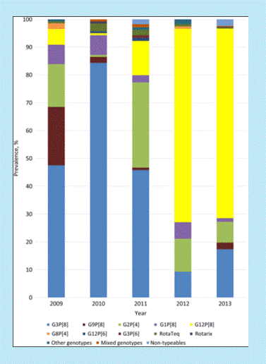 Figure 1. Rotavirus genotype prevalence among children