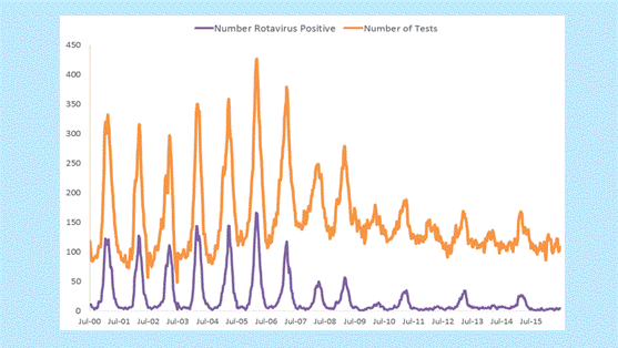 Figure 3. Rotavirus incidence trends from 2001–2015 using passively reported laboratory rotavirus test data (NREVSS)