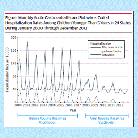 Figure 4. Declines in discharge- coded inpatient rotavirus gastroenteritis hospital visits 2000–2012 reported in the State Inpatient Databases