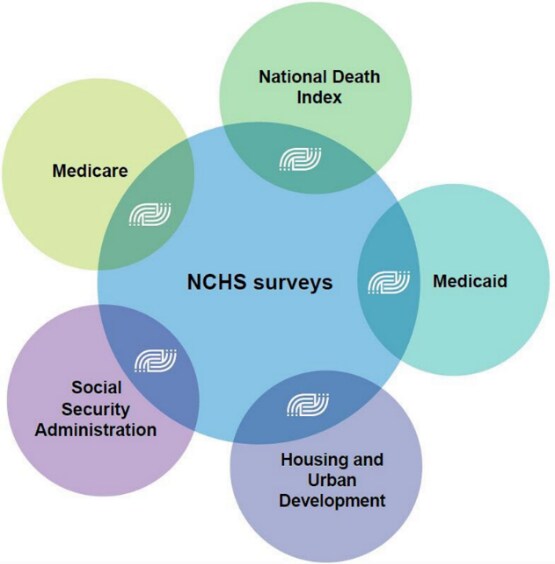 Chart showing how NCHS surveys link to the National Death Index, Medicaid, Housing and Urban Development, Social Security Administration, and Medicare.