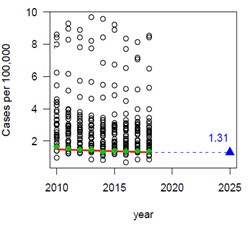 Calculation of the 2025 national program target for reducing TB incidence to a rate of 1.31 per 100,000 persons or less