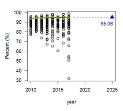 Annual treatment completion data for the 52 reporting areas over 2010-2018