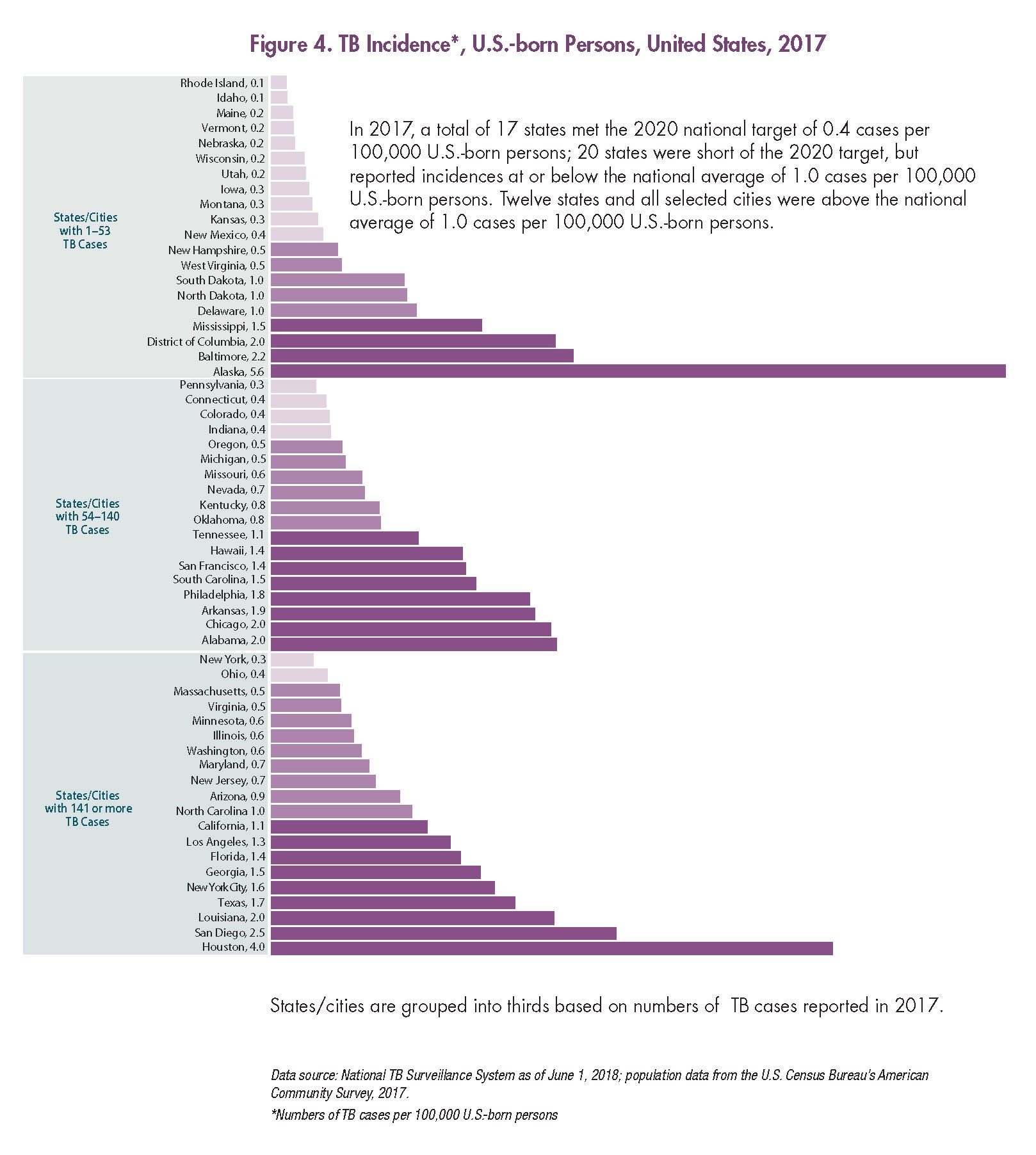 This horizontal bar graph shows individual state and city TB incidence per 100,000 U.S.-born persons.  States and cities are categorized into 3 groups based on numbers of TB cases reported in 2017.  Within each group states and cities are ordered by increasing incidence and color coded by whether or not they met the 2020 national target (0.4), were between the 2020 target and national average (1.0), or had incidence above the national average.  Among states/cities that reported 1-53 TB cases in 2017, incidence among U.S.-born persons ranged from 0.1 in Rhode Island to 5.6 in Alaska.  Rhode Island, Idaho, Maine, Vermont, Nebraska, Wisconsin, Utah, Iowa, Montana, Kansas, and New Mexico had incidences at or below the 2020 target; New Hampshire, West Virginia, South Dakota, North Dakota, and Delaware had incidences that were above the 2020 target, but were at or below the national average; Mississippi, District of Columbia, Baltimore, and Alaska had incidences that were above the national average.   Among states/cities that reported 54-140 TB cases in 2017, incidence among U.S.-born persons ranged from 0.3 in Pennsylvania to 2.0 in Alabama.  Pennsylvania, Connecticut, Colorado, and Indiana had incidences at or below the 2020 target; Oregon, Michigan, Missouri, Nevada, Kentucky, Oklahoma, Tennessee, Hawaii, and San Francisco had incidences that were above the 2020 target, but were at or below the national average; South Carolina, Philadelphia, Arkansas, Chicago, and Alabama had incidences that were above the national average.  Among states/cities that reported 141 or more TB cases in 2017, incidence among U.S.-born persons ranged from 0.3 in New York to 4.0 in Houston.  New York and Ohio had incidences at or below the 2020 target; Massachusetts, Virginia, Minnesota, Illinois, Washington, Maryland, New Jersey, Arizona, and North Carolina had incidences that were above the 2020 target, but were at or below the national average; California, Los Angeles, Florida, Georgia, New York City, Texas, Louisiana, San Diego, and Ho