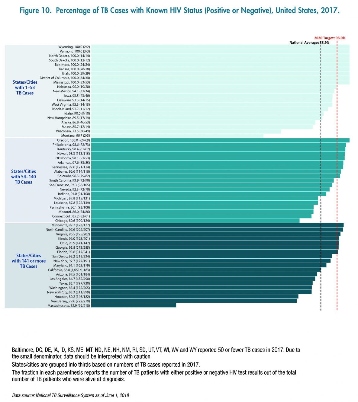 This horizontal bar graph shows percentages of TB cases with HIV status reported by individual state and city.  States and cities are categorized into 3 groups based on numbers of TB cases reported in 2017.  Within each group states and cities are ordered by decreasing percentage of TB cases who had HIV status reported.  Vertical lines show the 2020 national target (98.0%26#37;) and the national average (88.9%26#37;).  Among states/cities that reported 1-53 TB cases in 2017, percentages ranged from 100 in Wyoming, Vermont, North Dakota, South Dakota, Baltimore, Kansas, Utah, the District of Columbia, and Mississippi to 66.7 in Montana.  The states and cities that achieved 100%26#37; were above the 2020 target; Nebraska, New Mexico, Iowa, Delaware, West Virginia, Rhode Island, Idaho, and New Hampshire had percentages that were below the 2020 target but were at or above the national average; Alaska, Maine, Wisconsin, and Montana had percentages that were below the national average.  Among states/cities that reported 54-140 TB cases in 2017, percentages ranged from 100 in Oregon to 80.6 in Chicago.  Oregon, Philadelphia, Kentucky, Hawaii, and Oklahoma had percentages at or above the 2020 target; Arkansas, Tennessee, Alabama, Colorado, South Carolina, San Francisco, Nevada, and Indiana had percentages that were below the 2020 target but were at or above the national average; Michigan, Louisiana, Pennsylvania, Missouri, Connecticut, and Chicago had percentages that were below the national average.  Among states/cities that reported 141 or more TB cases in 2017, percentages ranged from 97.7 in Minnesota to 32.9 in Massachusetts.  All states and cities in this category (Minnesota, North Carolina, Virginia, Illinois, Ohio, Georgia, Florida, San Diego, New York, Maryland, California, Arizona, Los Angeles, Texas, Washington, New York City, Houston, New Jersey, and Massachusetts) were below both the 2020 target and the national average.