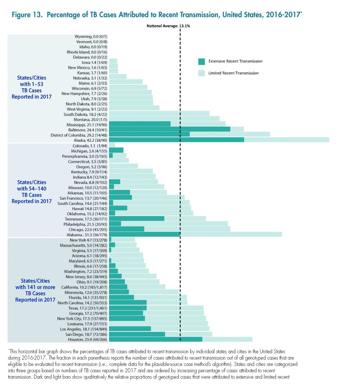 This horizontal bar graph shows the percentages of TB cases attributed to recent transmission by individual states and cities in the United States during 2016-2017. The fraction in each parenthesis reports the number of cases attributed to recent transmission out of all genotyped cases that are eligible to be evaluated for recent transmission (i.e., complete data for the plausible-source case method’s algorithm). States and cities are categorized into three groups based on numbers of TB cases reported in 2017 and are ordered by increasing percentage of cases attributed to recent transmission. Dark and light bars show qualitatively the relative proportions of genotyped cases that were attributed to extensive and limited recent transmission, respectively. The total length of the bar represents all recent transmission (i.e., the percentage sums of extensive recent transmission and limited recent transmission equal all recent transmission). During 2016–2017, 13.1%26#37; of genotyped cases were attributed to recent transmission in the United States. Among states/cities that reported at least one case but not more than 53 cases in 2017, the percentage of all recent transmission ranged from 0%26#37; to 42.2%26#37; (Wyoming, Vermont, Idaho, Rhode Island, Delaware, Iowa, New Mexico, Kansas, Nebraska, Maine, Wisconsin, New Hampshire, Utah, North Dakota, West Virginia, South Dakota, Montana, Mississippi, Baltimore, District of Columbia, and Alaska).