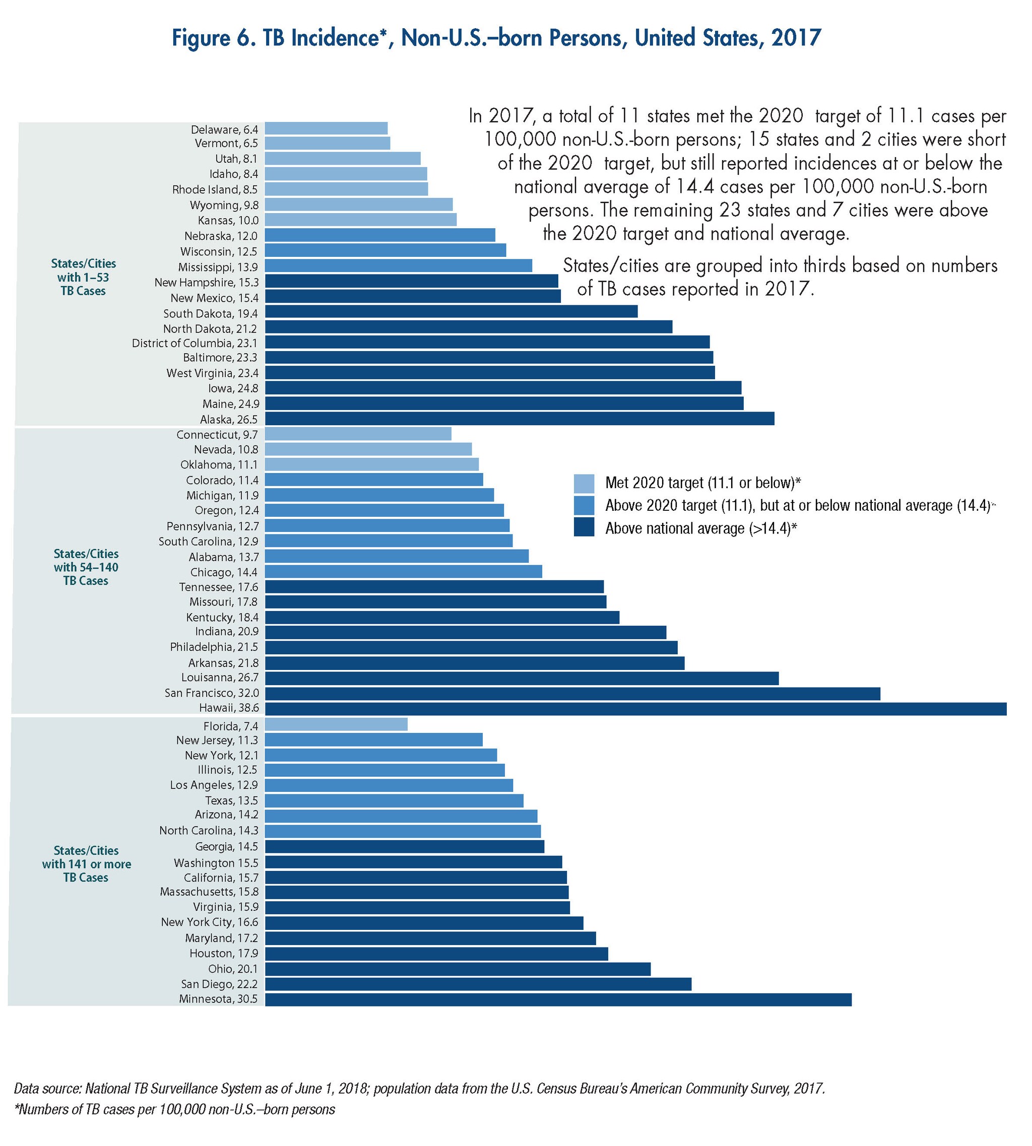 This horizontal bar graph shows individual state and city TB incidence per 100,000 non-U.S.–born persons. States and cities are categorized into 3 groups based on numbers of TB cases reported in 2017. Within each group states and cities are ordered by increasing incidence and color coded by whether or not they met the 2020 national target (11.1), were between the 2020 target and national average (14.4), or had incidence above the national average. Among states/cities that reported 1-53 TB cases in 2017, incidence among non-U.S.–born persons ranged from 6.4 in Delaware to 26.5 in Alaska. Delaware, Vermont, Utah, Idaho, Rhode Island, Wyoming, and Kansas had incidences at or below the 2020 target; Nebraska, Wisconsin, and Mississippi had incidences that were above the 2020 target, but were at or below the national average; New Hampshire, New Mexico, South Dakota, North Dakota, District of Columbia, Baltimore, West Virginia, Iowa, Maine, and Alaska had incidences that were above the national average. Among states/cities that reported 54-140 TB cases in 2017, incidences among non-U.S.–born persons ranged from 9.7 in Connecticut to 38.6 in Hawaii. Connecticut, Nevada, and Oklahoma had incidences at or below the 2020 target; Colorado, Michigan, Oregon, Pennsylvania, South Carolina, and Alabama had incidences that were above the 2020 target, but were at or below the national average; Chicago, Tennessee, Missouri, Kentucky, Indiana, Philadelphia, Arkansas, Louisiana, San Francisco, and Hawaii had incidences that were above the national average. Among states/cities that reported 141 or more TB cases in 2017, incidence among non-U.S.–born persons ranged from 7.4 in Florida to 30.5 in Minnesota. Florida had an incidence at or below the 2020 target; New Jersey, New York, Illinois, Los Angeles, Texas, Arizona, and North Carolina had incidences that were above the 2020 target, but were at or below the national average; Georgia, Washington, California, Massachusetts, Virginia, New York City, Maryland, Houston, Ohio, San