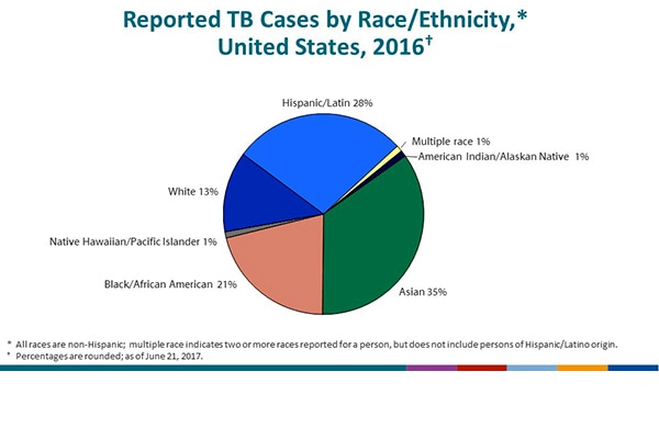 Reported TB Cases by Race/Ethnicity, United States, 2016. During 2016, approximately 86% of all reported TB cases occurred among racial/ethnic minorities: Asians, 35%; Hispanics, 28%; non-Hispanic blacks/African Americans, 21%; American Indians/Alaska Natives, 1%; and Native Hawaiians/Other Pacific Islanders, 1%. In contrast, 13% of cases occurred among non-Hispanic whites. Persons reporting two or more races, not including persons of Hispanic or Latino ethnicity, accounted for 1% of all cases. Unknown or missing data on race accounted for <0.5% of all cases.