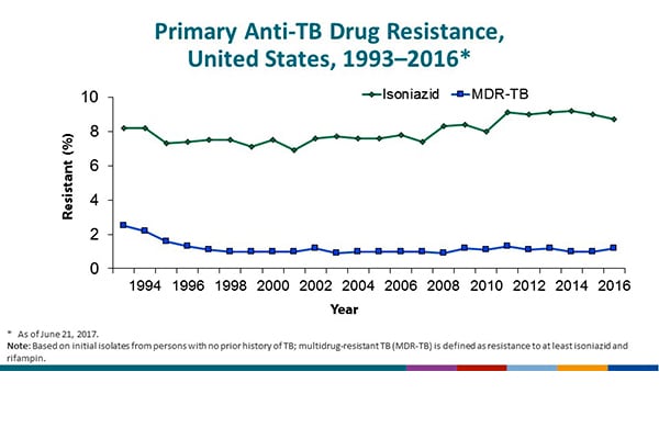 Primary Anti-TB Drug Resistance, United States, 1993–2016. The graph starts in 1993, the year in which the individual TB case reports submitted to the national surveillance system began collecting information regarding initial susceptibility test results for patients with culture-positive TB. Data were available for >86.9% of culture-positive cases for each year. Primary resistance was calculated by using data from persons with no reported prior TB episode. Resistance to at least isoniazid was 8.2% in 1993; however, by 2016, this had increased to 8.7%. Resistance to at least isoniazid and rifampin, known as multidrug-resistant TB (MDR TB), was 2.5% in 1993. The percent of primary MDR TB has remained approximately stable since it decreased to 1.0% in 1998. In 2016 the percent of primary MDR TB was 1.2%.