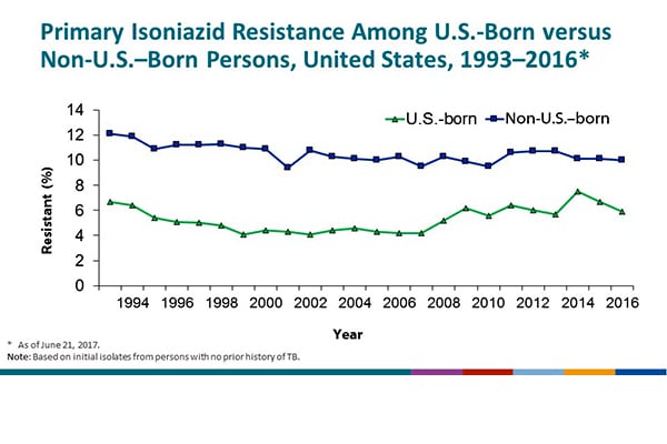 Primary Isoniazid Resistance Among U.S.-Born versus Non-U.S.–Born Persons, United States, 1993–2016. On the basis of initial isolates from persons with no prior history of TB, the percentage of isoniazid resistance has remained higher among non-U.S.–born persons than among U.S.-born persons for all years measured. Among non-U.S.–born persons, the percentage declined from 12.1% in 1993 to 10.0% in 2016. In U.S.-born persons, the percentage decreased from 6.7% in 1993 to a low of 4.2% in 2007. From 2008 to 2016 the percentage of cases ranged from 5.2% in 2008 to a high of 7.5% in 2014. During 2016, the percentage of primary isoniazid resistance among U.S.-born cases was 5.9%.