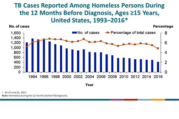 TB Cases by Homeless Status, Age ≥15, United States, 1993–2016. This graph highlights the status of cases that were homeless within twelve months prior of TB diagnosis from 1993 through 2016. Cases must have been 15 years of age or greater. The number of homeless cases has decreased from a high of 1,379 cases in 1994 to 430 in 2016. This category has seen an overall decrease in cases since 1994, with the exception of the slight increases observed in years 2003, 2006, and 2010. Of total cases, the percentages of homeless have had an overall decline from 7.5% in 1993 to 4.9% in 2016.